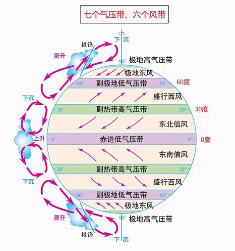 大氣環流|大氣環流:形成原因,特徵描述,主要方式,平均緯向環流,。